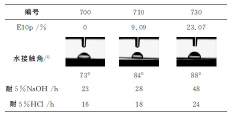 表５　E10P用量对漆膜水接触角的影响