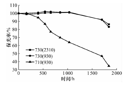 图２　漆膜ＱＵＶＡ 试验的保光率随时间的变化曲线图