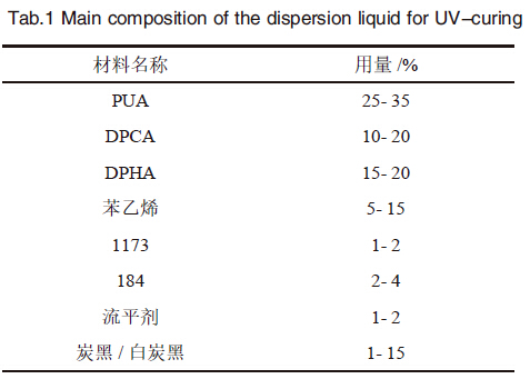 光固化分散液基本配方_RDS中文官网